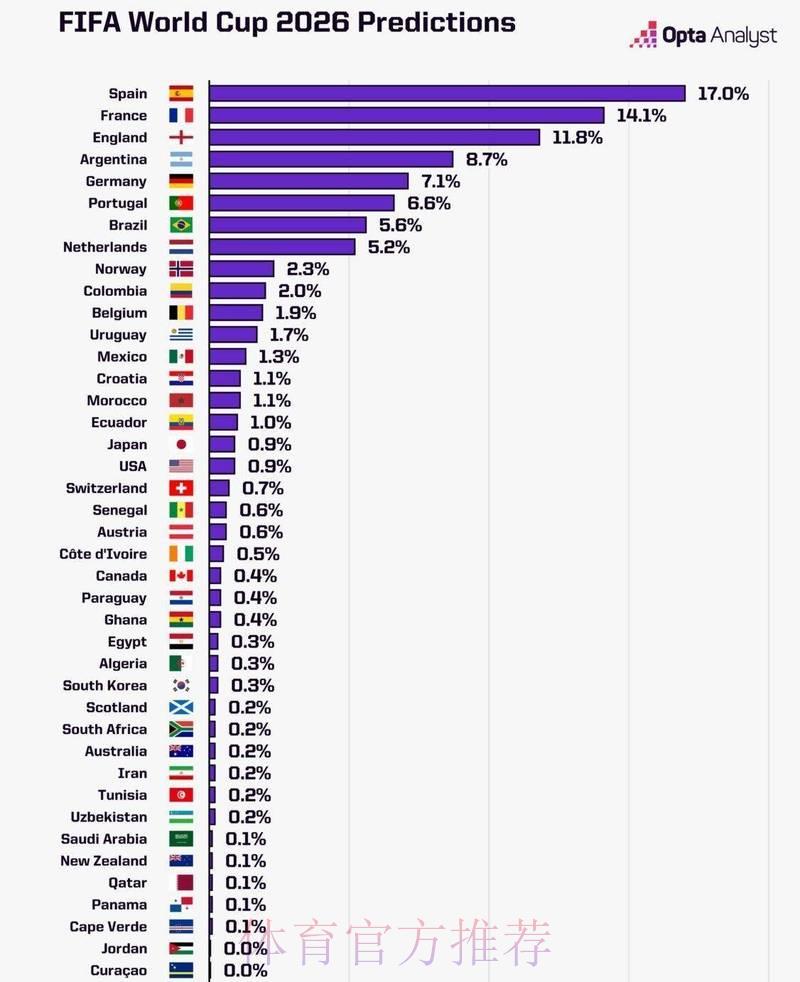 2026世界杯爆冷几率究竟有多大? 2026世界杯爆冷几率究竟有多大?